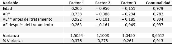 Varianza con tres factores - Rotaci&oacute;n Varimax