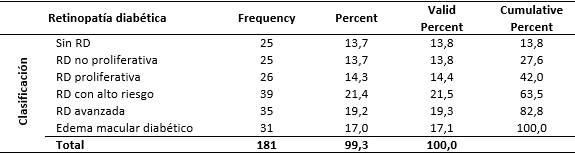 Correspondencia de los pacientes seg&uacute;n grados de retinopat&iacute;a diab&eacute;tica