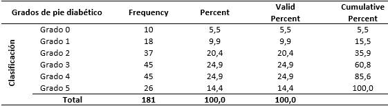 Relaci&oacute;n de pacientes por el grado de pie diab&eacute;tico