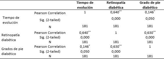 Correlaci&oacute;n entre retinopat&iacute;a diab&eacute;tica, pie diab&eacute;tico y tiempo de evoluci&oacute;n de la enfermedad