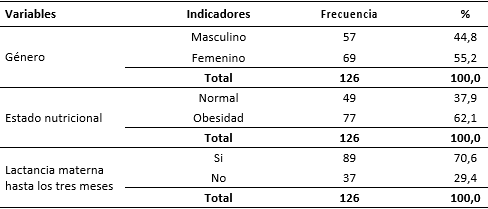 Comportamiento de las variables género, estado nutricional, lactancia