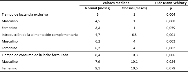 Comparación entre características de la alimentación y el estado nutricional