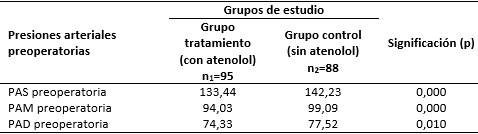 Presiones arteriales perioperatorias por grupos de estudio. Colecistectom&iacute;a video endosc&oacute;pica electiva. Hospital Cl&iacute;nico Quir&uacute;rgico Holgu&iacute;n. Enero - diciembre 2018