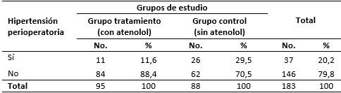 Pacientes con hipertensi&oacute;n perioperatoria por grupos de estudio