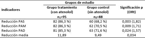 Indicadores principales de efectividad del tratamiento con atenolol por grupos de estudio