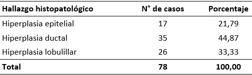 Hallazgos histopatológicos