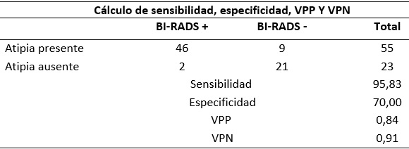 Sensibilidad, especificidad y valores predictivos para lesiones BI-RADS 4
