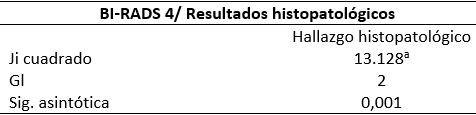 Prueba Ji cuadrado entre BI-RADS 4 y resultados histopatológicos