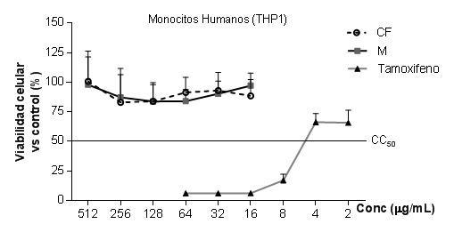 Efecto de extractos de Pleurotus (Cf y M) en la viabilidad celular de monocitos humanosTHP1. Resultados expresados como la media ± DE de 6 réplicas (n=6).Cf (cuerpos fructíferos). M (micelio). Tamoxifeno (control de referencia para la citotoxicidad).
