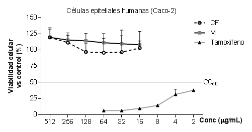 Efecto de extractos de P. ostreatus en la viabilidad celular de células epitelialesde adenocarcinoma intestinal humano Caco-2. Resultados expresados como la media ± DE de 6 réplicas (n=6). Cf (cuerpos fructíferos). M (micelio). Tamoxifeno (control de referencia para la citotoxicidad).