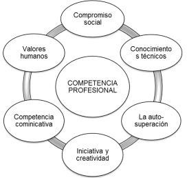 Componentes de la competencia profesional