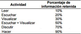 Porcentaje de informaci�n retenida seg�n la actividad.