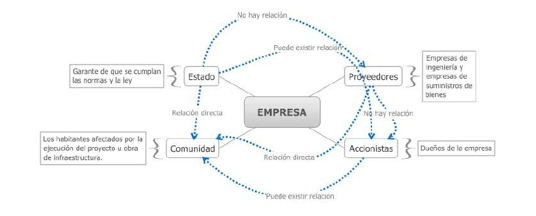 Diagrama de relaciones RSC a proyectos. 