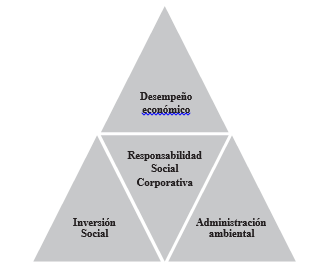 Modelo Triangular de Responsabilidad Corporativa.