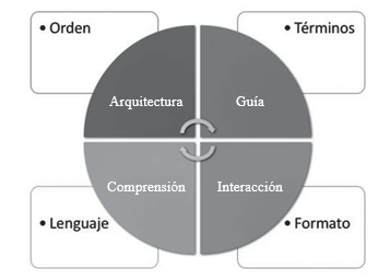 Componentes clave del contenido.