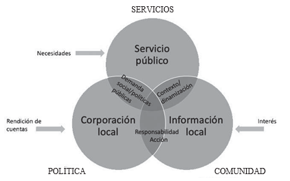Dimensiones del contenido en una web de un gobierno local