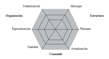 Categor�as o extremos de la gesti�n organizativa del contenido