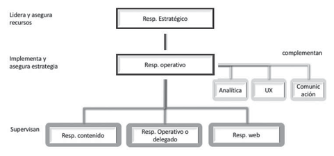 Gobernanza del contenido en entes locales