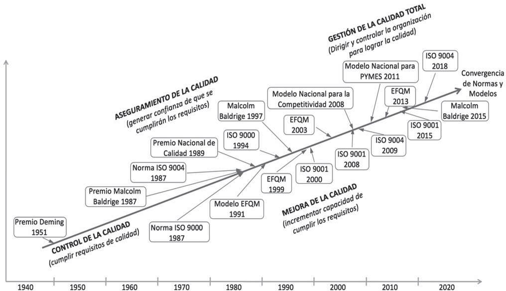Evolucin del concepto de la calidad a travs de cambios en normas y modelos.