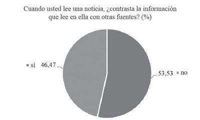 H�bitos de contraste de noticias (%).