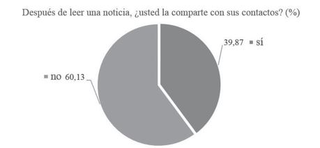 H�bitos de compartir noticias (%).