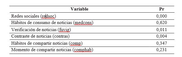 Prueba de Chi 2 para establecer asociaci�n entre la vinculaci�n y las variables de inter�s