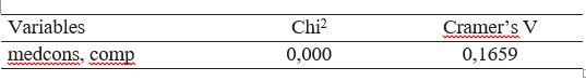 Chi 2 y Cramer&rsquo;s V para las variables medcons y comp