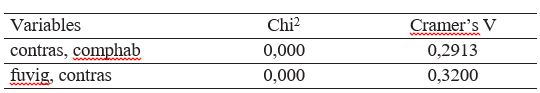 Chi 2 y Cramer&rsquo;s V para las variables contras-comphab y fuvig-contras