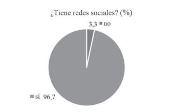 Porcentaje de la muestra que tiene redes sociales.