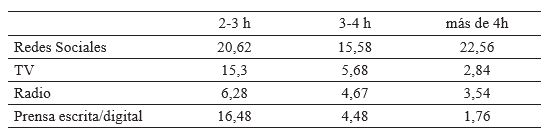 Tiempo que se dedica a los medios de comunicaci�n (%)