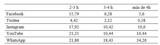 Tiempo que se dedica a las redes sociales (%)