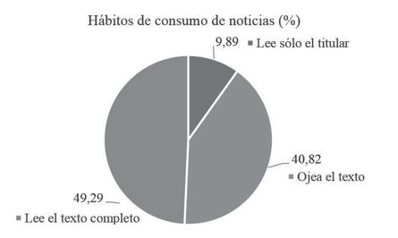 H�bitos de consumo de noticias (%).