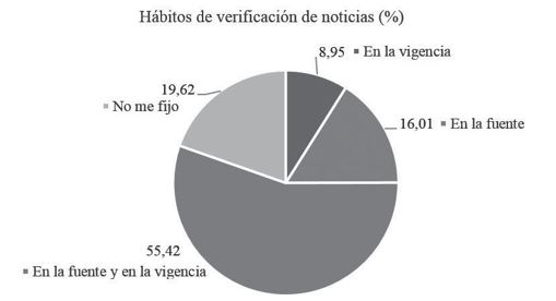 H�bitos de verificaci�n de noticias (%).