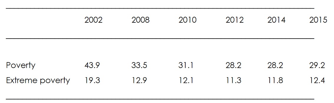 Latin America: poverty and extreme poverty rates, 2002-2015 (Percentages)