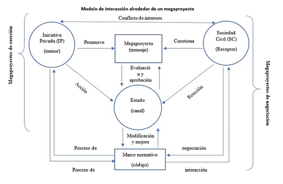 Modelo de interacci�n alrededor de un megaproyecto