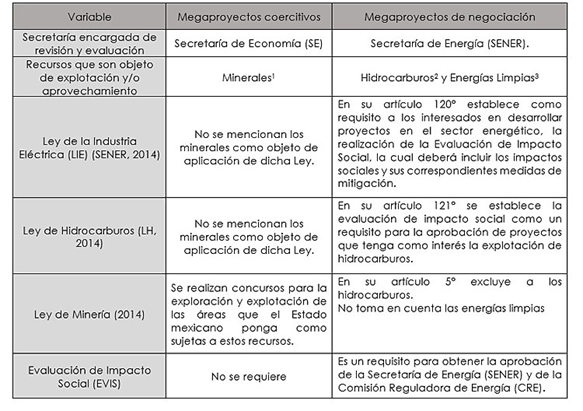 Variables de diferenciaci�n legislativa entre megaproyectos coercitivos y de negociaci�n