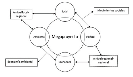 Esferas de impacto de un megaproyecto