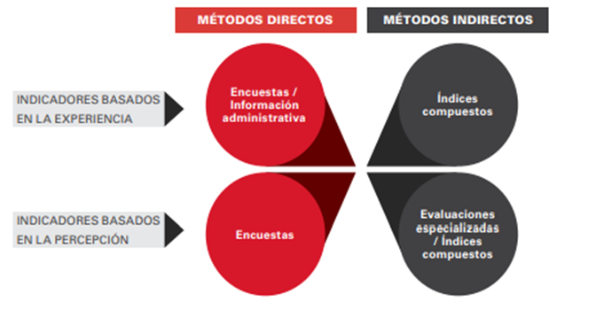 Principales enfoques para medir la corrupci�n