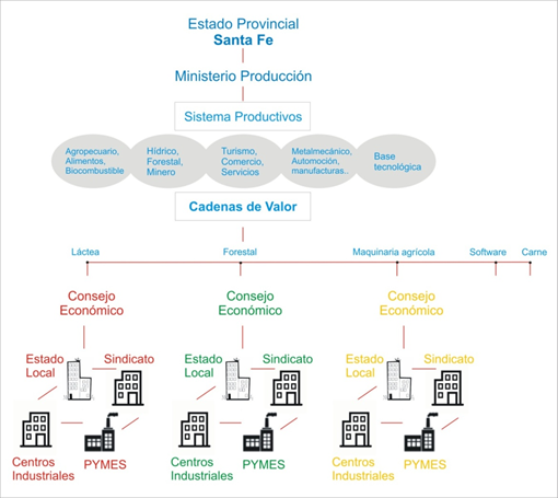 Ejemplificaci�n de la conformaci�n de las �reas de trabajo del Ministerio de la producci�n en base a la idea de sistemas productivos y cadenas de valor