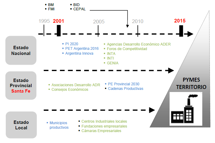 Esquema de las pol�ticas e instituciones surgidas en los tres niveles estatales para impulsar en Santa Fe (Argentina) la regeneraci�n econ�mica regional a partir de din�micas de gobernanza en el per�odo nuevo desarrollista (2001-2015)