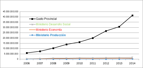 Santa Fe (Argentina). Evoluci�n del gasto publico provincial total ($) comparada con ministerios seleccionados (2006-2014)