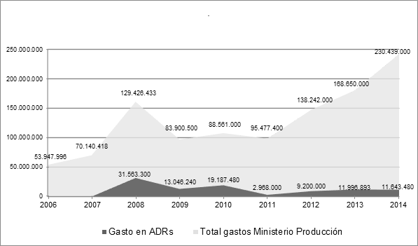 Santa Fe (Argentina). Evoluci�n del gasto p�blico provincial ($) para financiar las Asociaciones para el Desarrollo regional (ADRs). Comparaci�n con gasto total Ministerio Producci�n provincial (2006-2014)