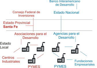 Representaci�n de la red de v�nculos de Asociaciones y Agencias en la provincia de Santa Fe