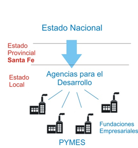 Representaci�n del salto al Estado regional por las agencias de desarrollo del Estado nacional
