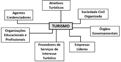Cadeia Produtiva do Turismo