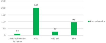 Interesse em trabalhar com o turismo no munic�pio
