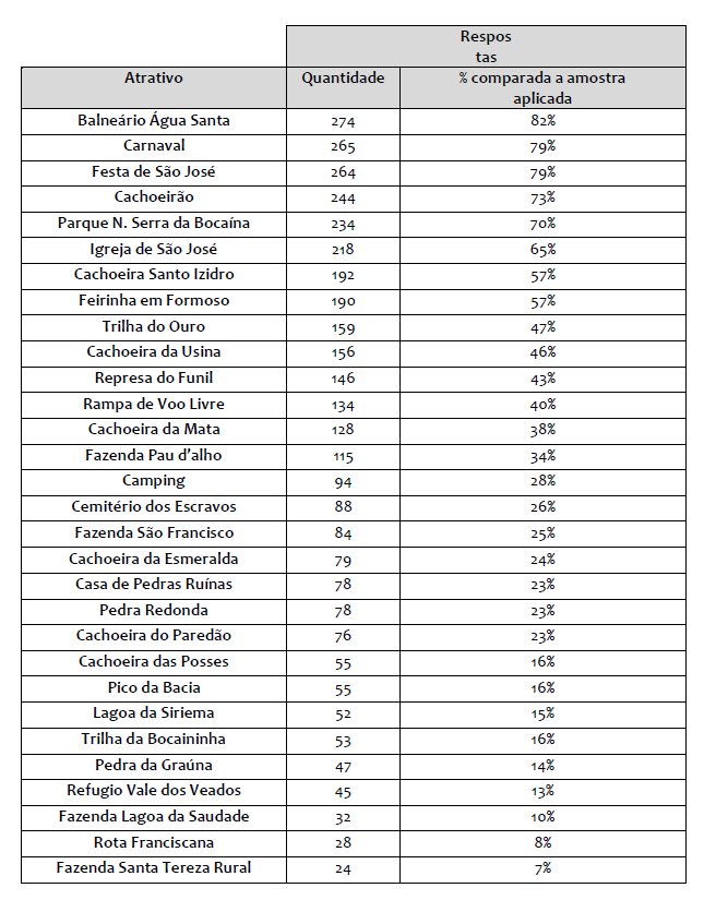 Lista dos atrativos utilizados pela amostra barreirense