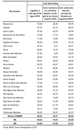 Percentual de domicílios, segundo os serviços de saneamento básico de abastecimento de água, coleta de esgotos e de lixo – 2010