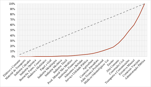 Distribuição do Emprego Formal por Setores em Mariana, 2014: Curva de Especialização