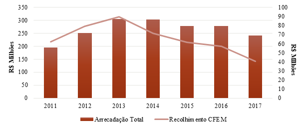 Evolução da Arrecadação Total e do Recolhimento da CFEM sobre a operação de Minério de Ferro, no Município de Mariana, 2011 – 2017